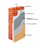Теплоизоляция стен изнутри